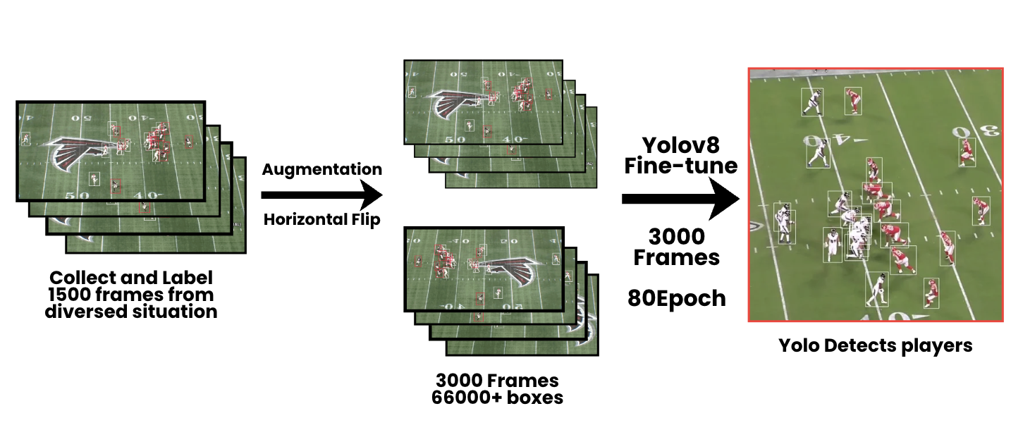 Figure 2: YOLOv8 player detection training pipeline.