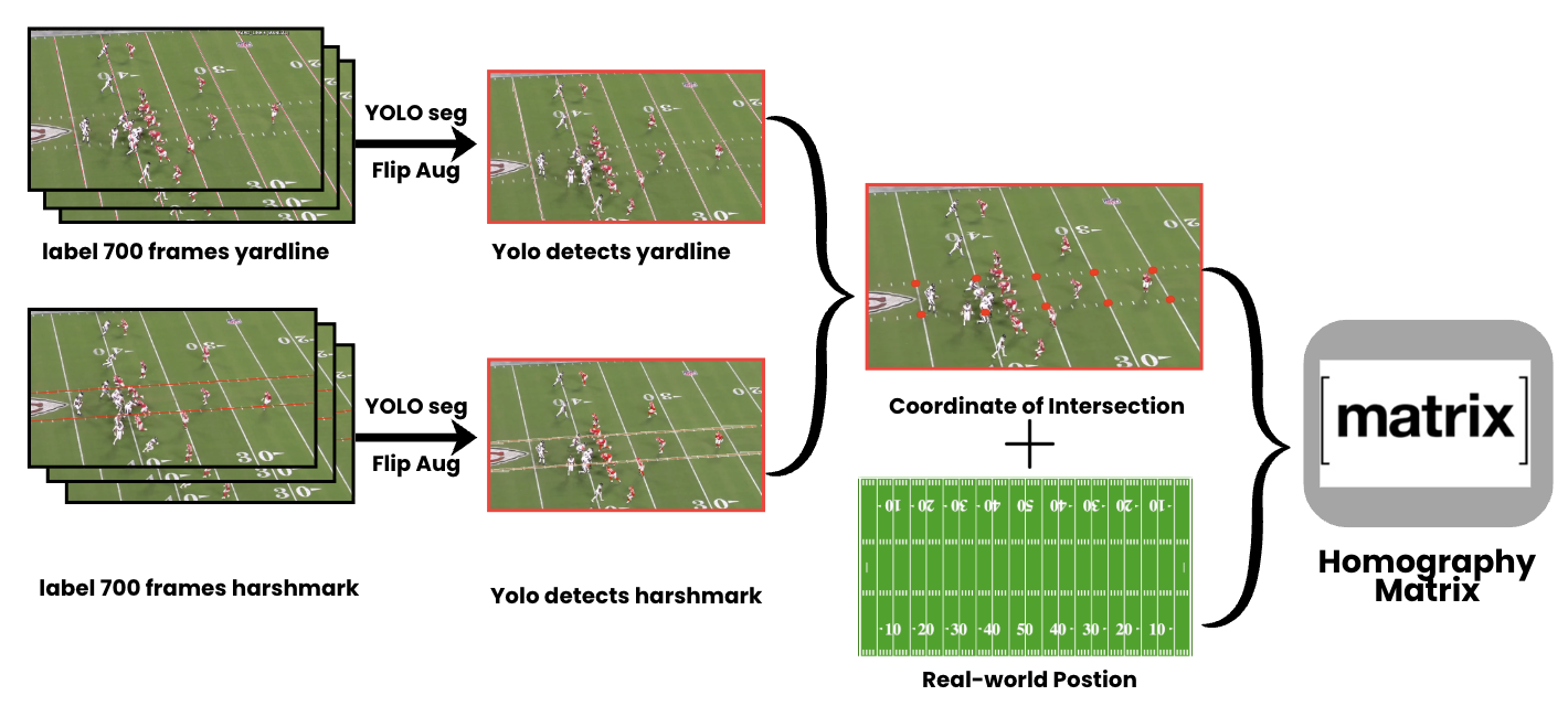 Figure 3: Landmark detection and homography estimation pipeline.