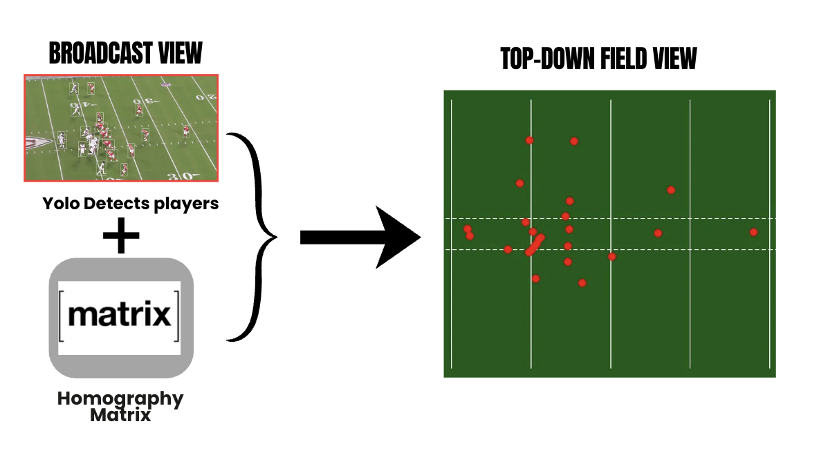 Figure 4: Projection from broadcast view to canonical top-down field view.