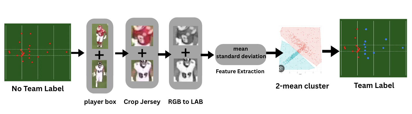 Figure 5: Team labeling via jersey color clustering.