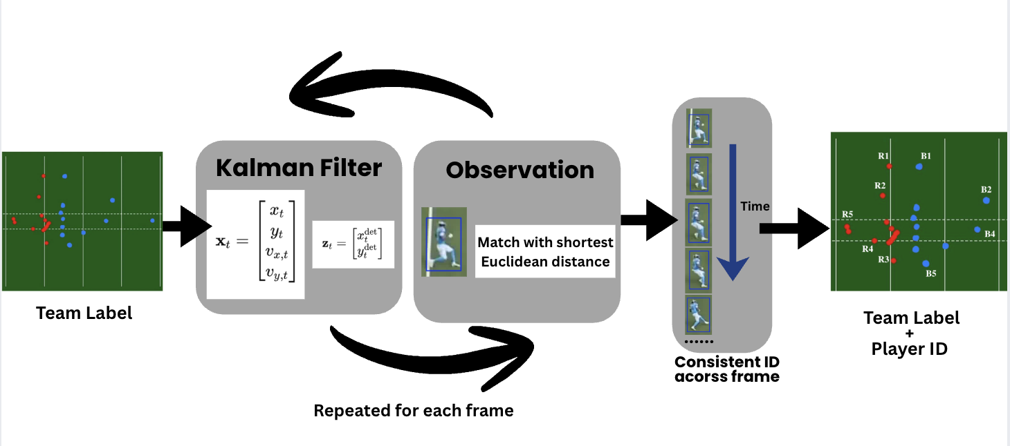 Figure 6: Kalman-filter tracking and data association for persistent player IDs.